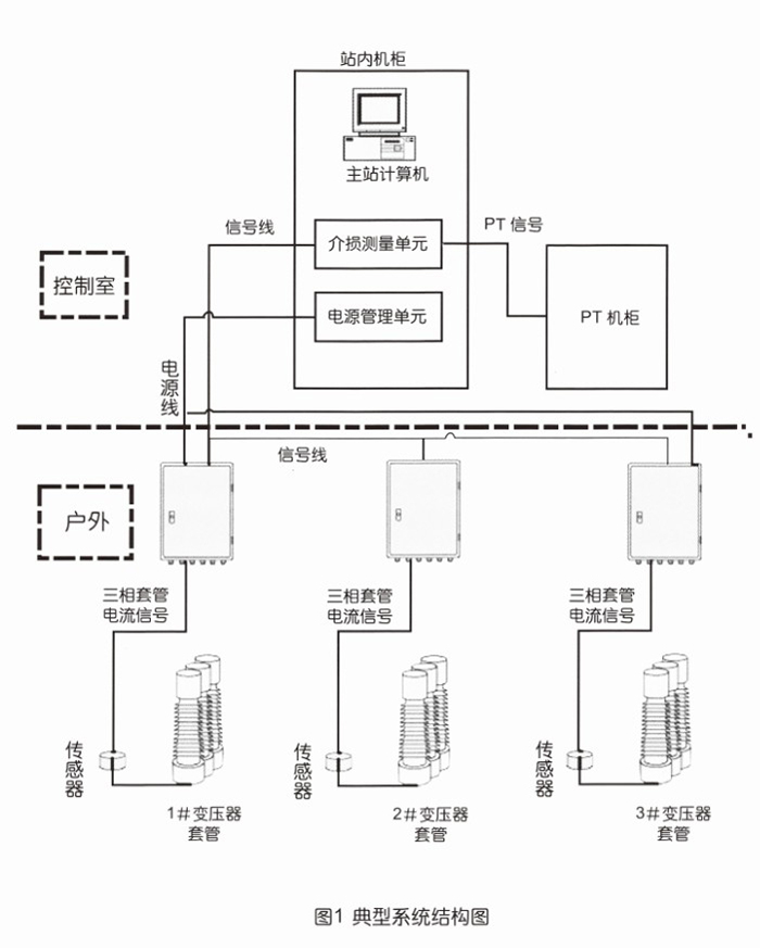 变压器套管在线监测系统结构图