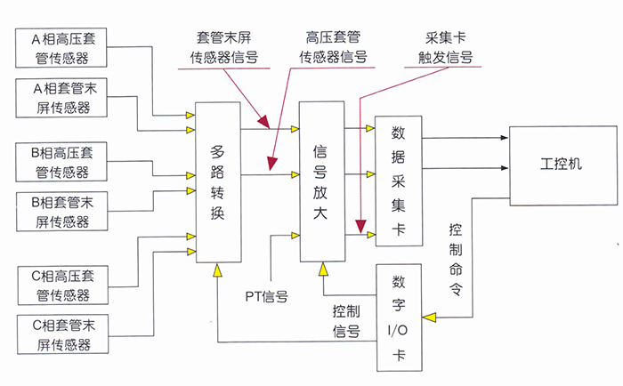 变压器局部放电监测系统结构图